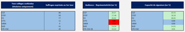 Résultats Elections CSE 2019 waouhhh